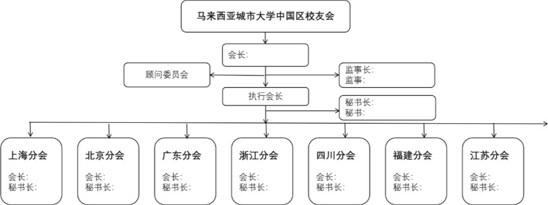 关于筹建“南海商学联合会区域分会”和“马来西亚城市大学中国区校友会区域分会”的通知-南海国际学分银行