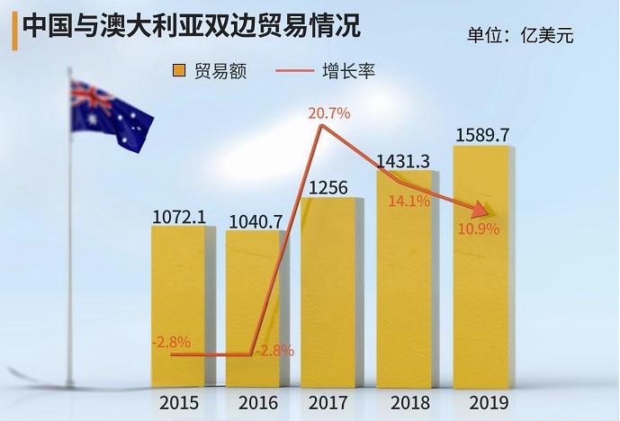 撕毁经贸协议后，澳大利亚又打算破坏第3项对华协议|达尔文港,旅游推广,航线开拓,撕毁经贸协议,澳大利亚,“一带一路”经贸协议,西澳大利亚州政府,中国南方航空公司,经贸合作协定互惠互利-南海国际学分银行