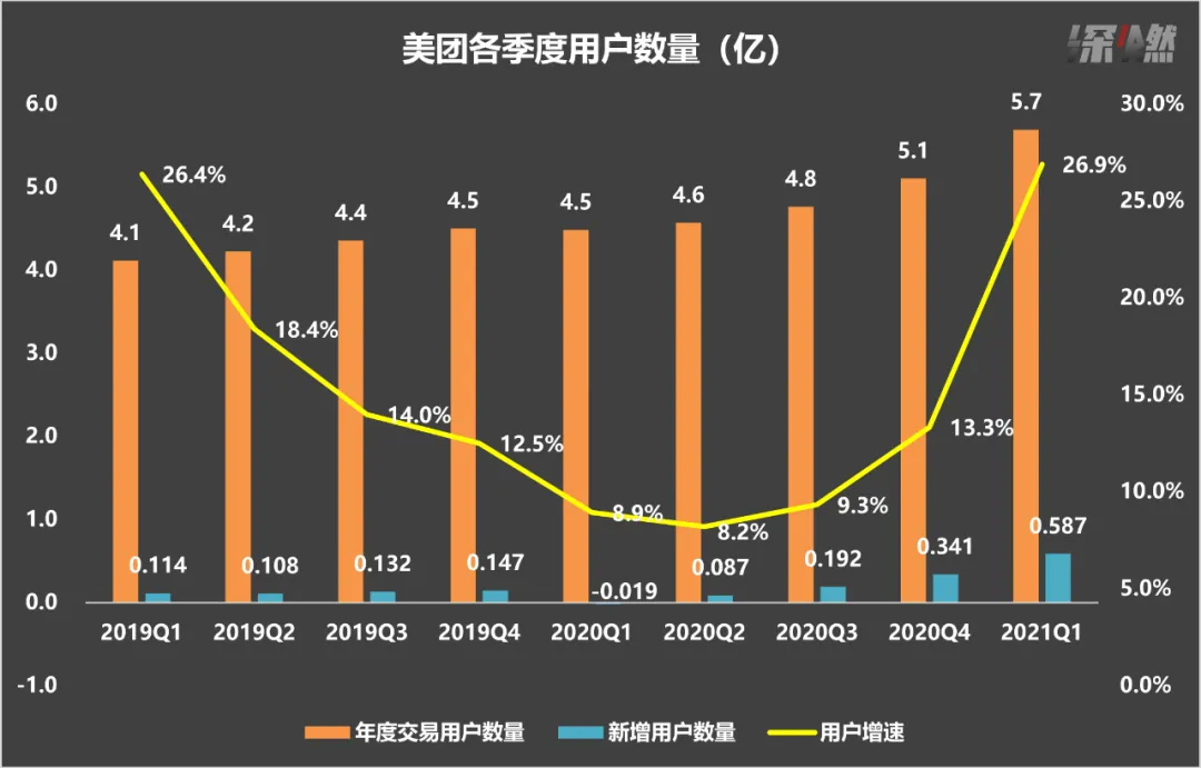 美团各季度用户情况-南海国际学分银行
