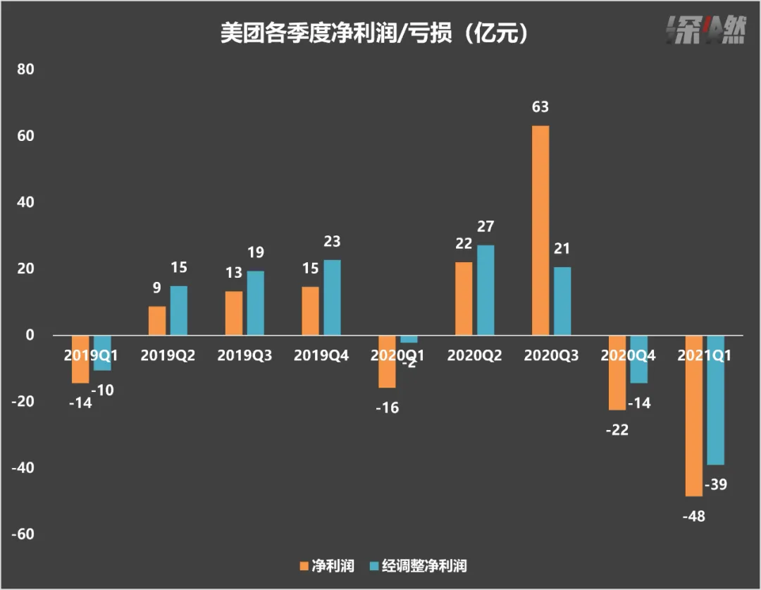 美团各季度净利润/亏损情况-南海国际学分银行