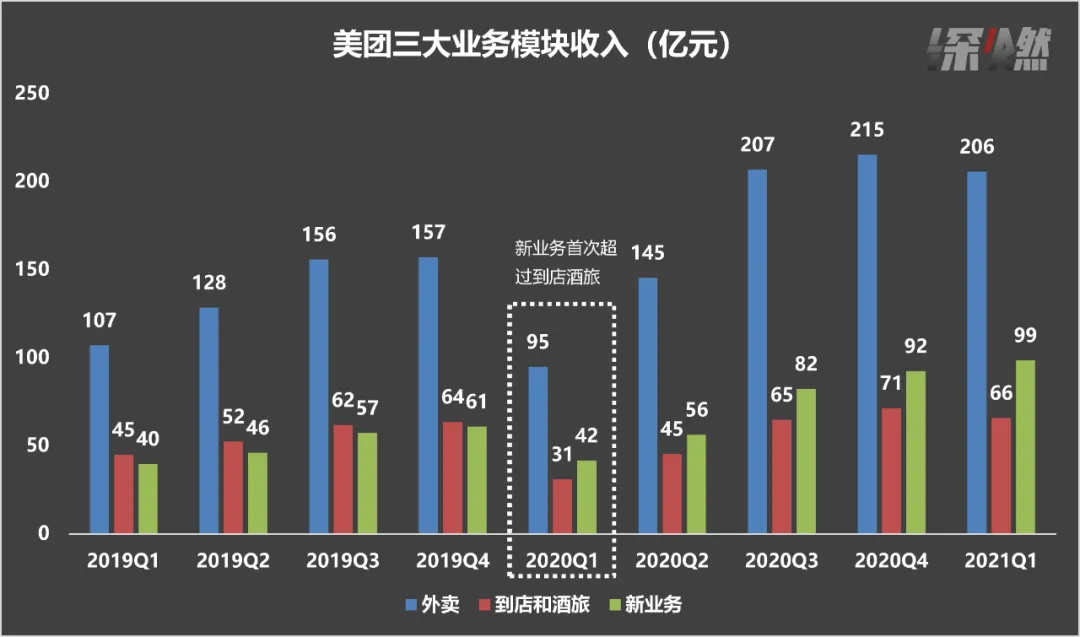美团新业务收入超过到店和酒旅-南海国际学分银行