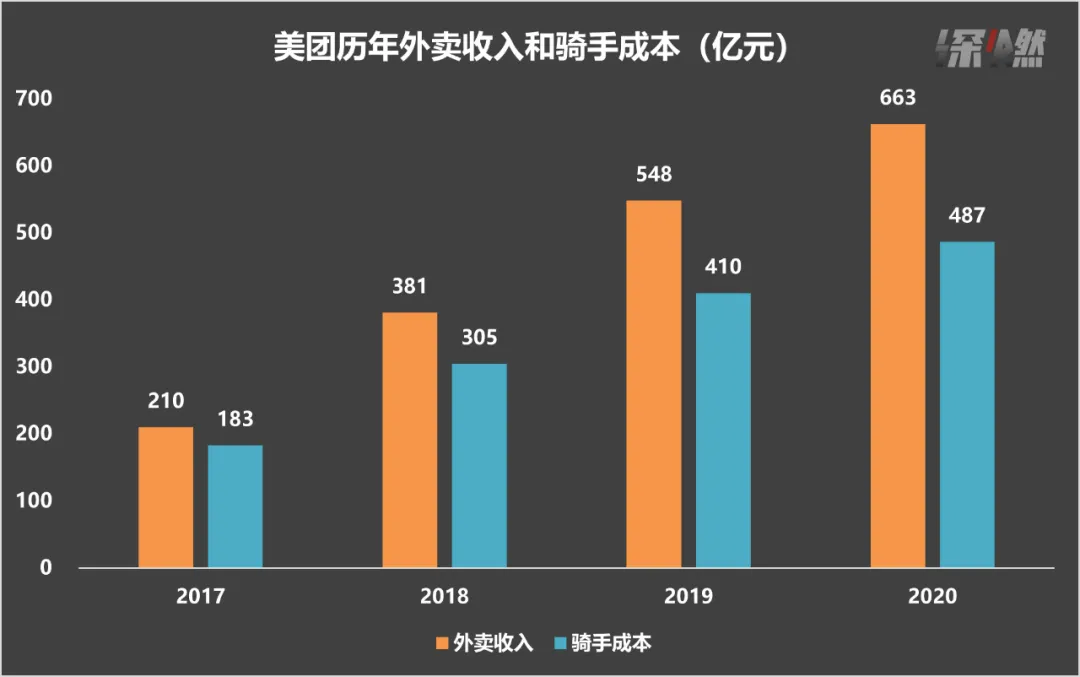 美团历年外卖收入和骑手成本-南海国际学分银行