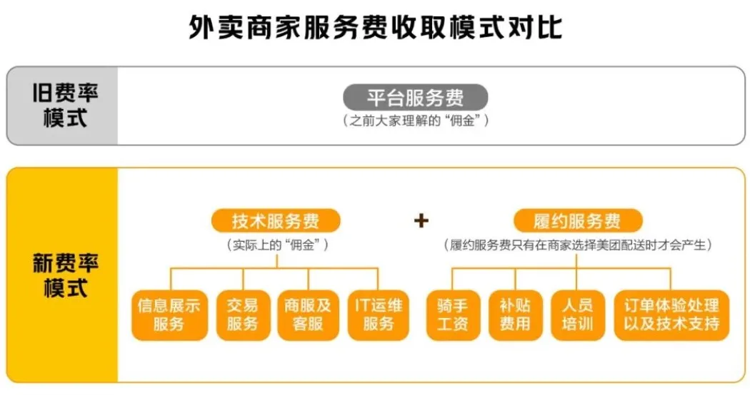 外卖商家服务费收取模式对比-南海国际学分银行