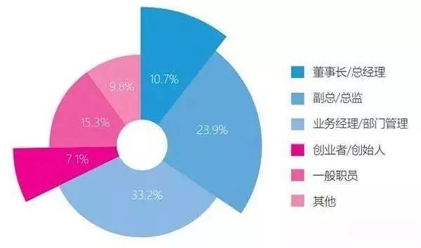 上图为2016-2017MBA报考前职位情况分析-南海国际学分银行