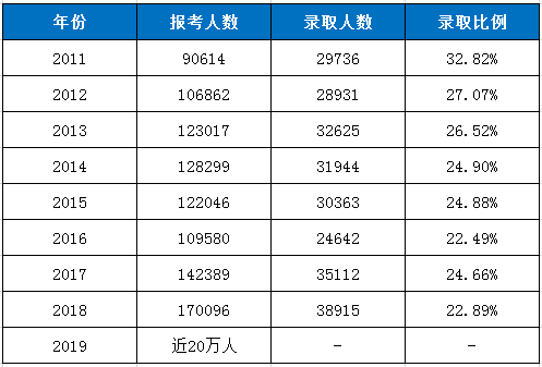 近9年MBA数据分析，为什么MBA学费高昂，热度还屡屡升高呢？-南海国际学分银行