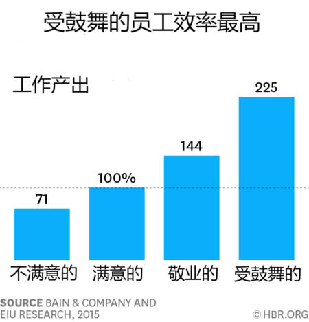 受鼓舞的员工效率最高-南海国际学分银行