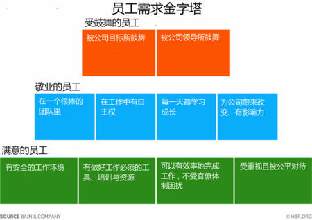 员工的敬业程度因此可以分为3个层次-南海国际学分银行
