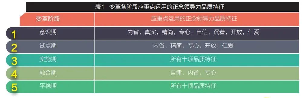运用正念领导力推动变革进程-南海国际学分银行