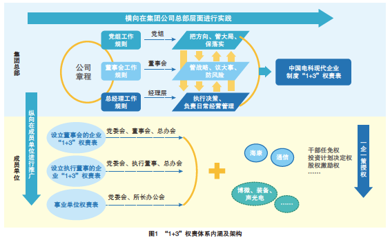 组织变革推动国企创新发展-南海国际教育学分银行