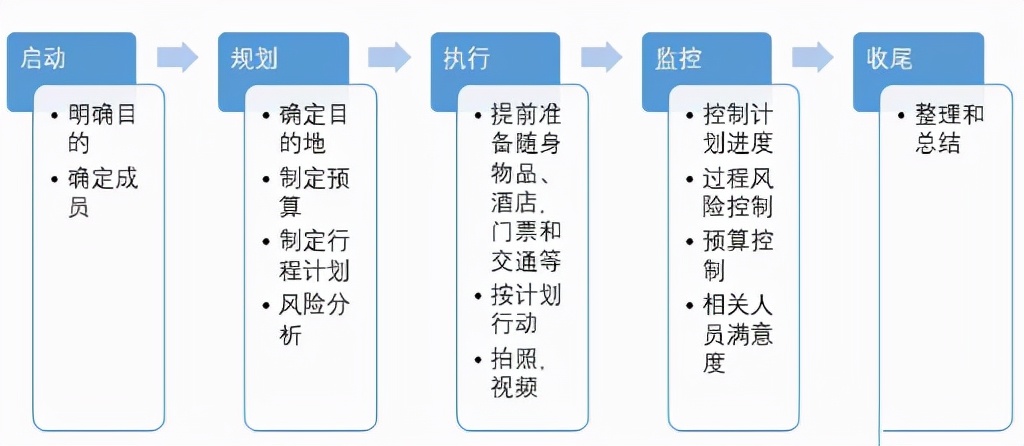 项目管理：全面认识项目管理知识体系 - 南海国际学分银行