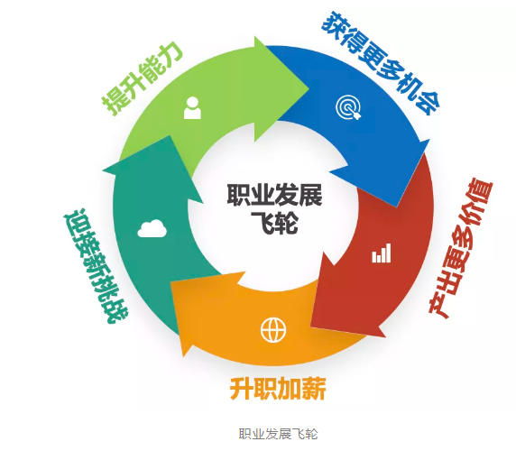 产品战略 什么是战略飞轮 飞轮效应是亚马逊创始人贝佐斯大约在年前提出的重要概念 南海国际学分银行