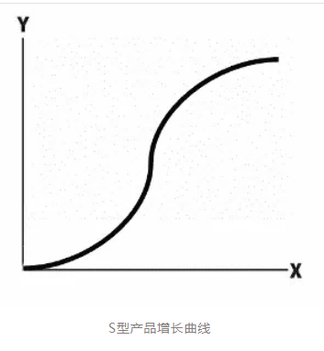 产品战略：什么是产品增长曲线？- 南海国际学分银行