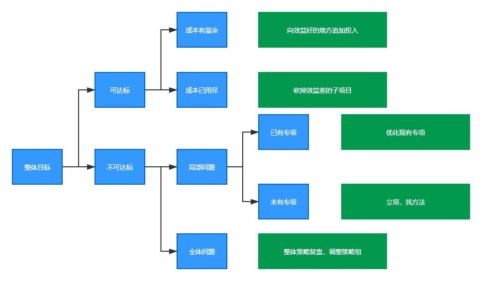 如何搭建运营策略分析体系？第三步：关注整体影响 - 南海国际学分银行